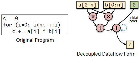 Dataflow Model