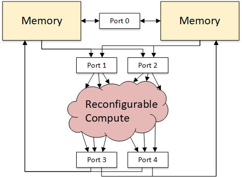 Dataflow Model